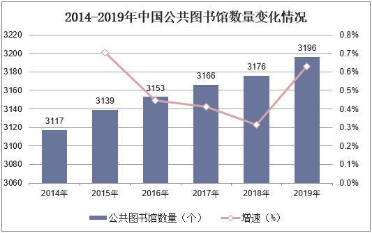 2014-2019年中国公共图书馆数量变化情况