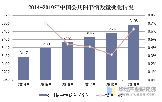 2014-2019年中国公共图书馆数量变化情况
