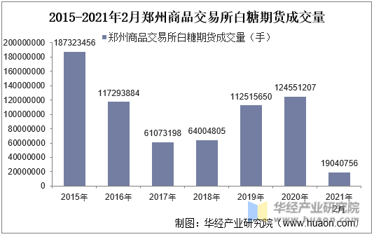 2015-2021年2月郑州商品交易所白糖期货成交量