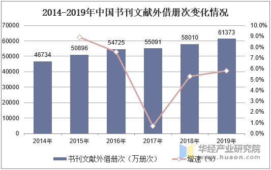 2014-2019年中国书刊文献外借册次变化情况