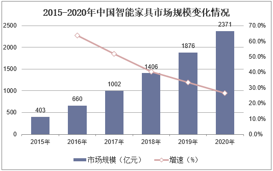 2015-2020年中国智能家具市场规模变化情况