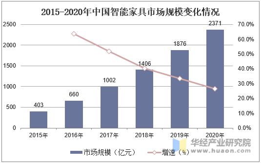 2015-2020年中国智能家具市场规模变化情况