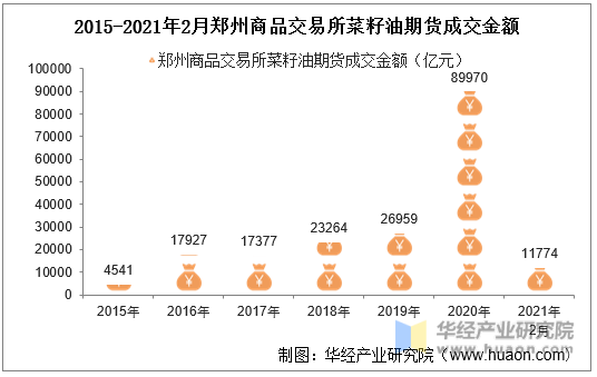 2015-2021年2月郑州商品交易所菜籽油期货成交金额
