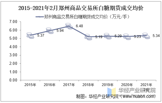 2015-2021年2月郑州商品交易所白糖期货成交均价