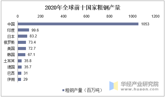 2020年全球前十国家粗钢产量