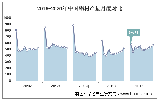 2016-2020年中国铝材产量月度对比