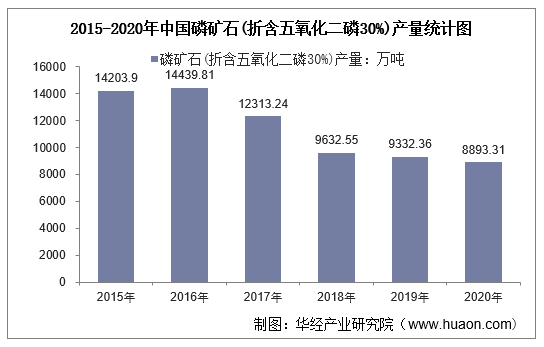 2015-2020年中国磷矿石(折含五氧化二磷30%)产量统计图