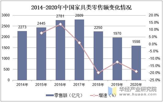 2014-2020年中国家具类零售额变化情况