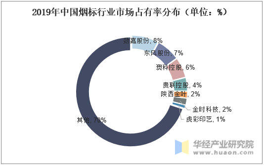 2019年中国烟标行业市场占有率分布（单位：%）