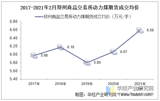 2017-2021年2月郑州商品交易所动力煤期货成交均价