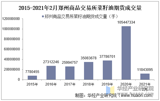 2015-2021年2月郑州商品交易所菜籽油期货成交量