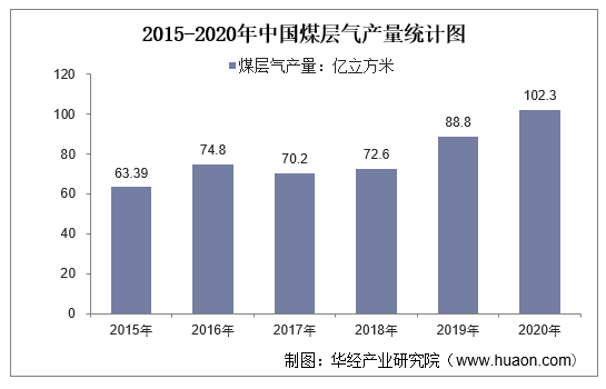 2015-2020年中国煤层气产量统计图