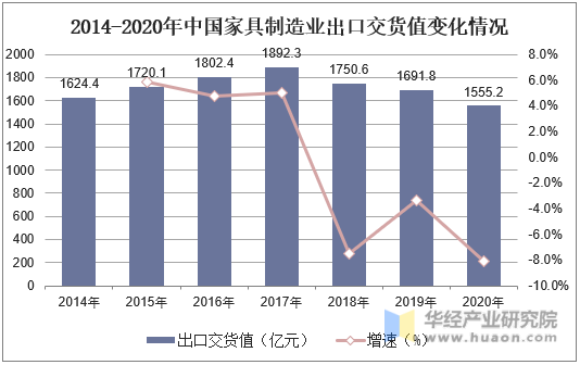 2014-2020年中国家具制造业出口交货值变化情况