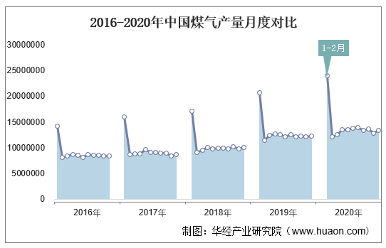 2016-2020年中国煤气产量月度对比