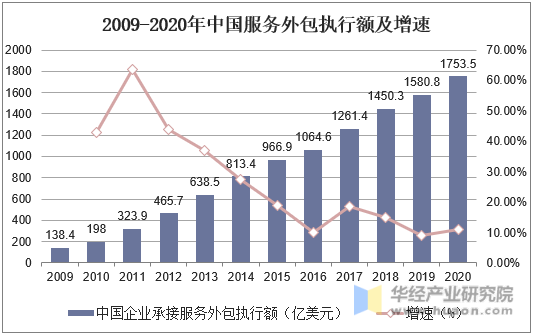 2009-2020年中国服务外包执行额及增速