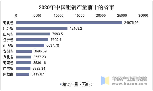 2020年中国粗钢产量前十的省市