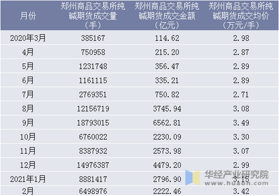 近一年郑州商品交易所纯碱期货成交情况统计表
