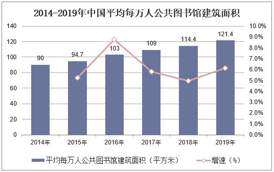 2014-2019年中国平均每万人公共图书馆建筑面积