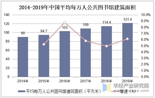 2014-2019年中国平均每万人公共图书馆建筑面积