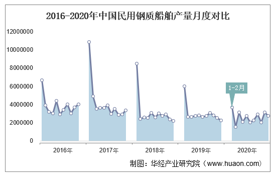 2016-2020年中国民用钢质船舶产量月度对比