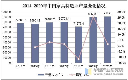 2014-2020年中国家具制造业产量变化情况