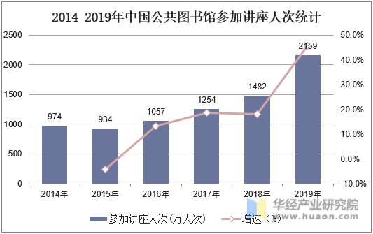 2014-2019年中国公共图书馆参加讲座人次统计