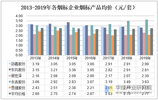 2013-2019年各烟标企业烟标产品均价（元/套）