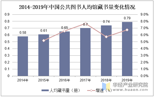 2014-2019年中国公共图书人均馆藏书量变化情况