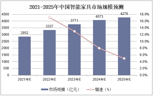 2021-2025年中国智能家具市场规模预测