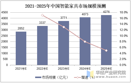 2021-2025年中国智能家具市场规模预测