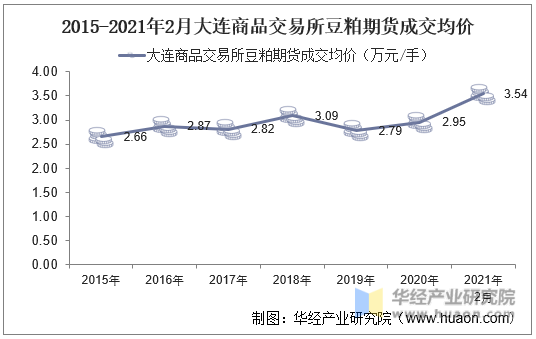 2015-2021年2月大连商品交易所豆粕期货成交均价