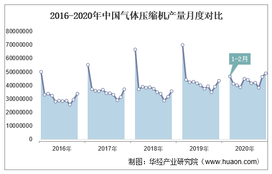 2016-2020年中国气体压缩机产量月度对比