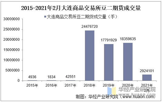 2015-2021年2月大连商品交易所豆二期货成交量