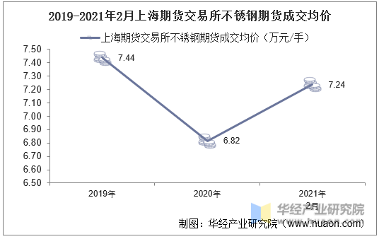 2019-2021年2月上海期货交易所不锈钢期货成交均价