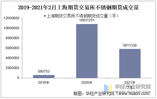 2019-2021年2月上海期货交易所不锈钢期货成交量