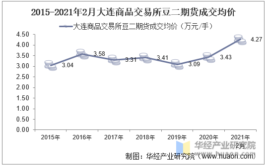 2015-2021年2月大连商品交易所豆二期货成交均价