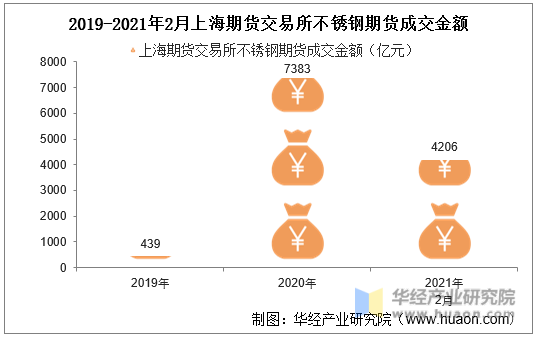 2019-2021年2月上海期货交易所不锈钢期货成交金额
