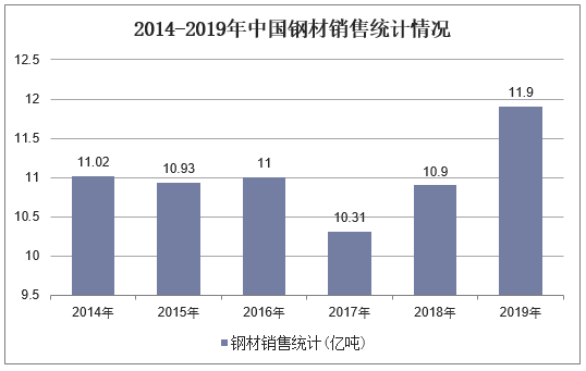 2014-2019年中国钢材销售统计情况