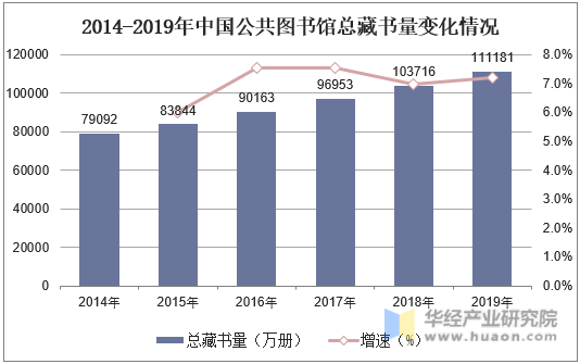 2014-2019年中国公共图书馆总藏书量变化情况