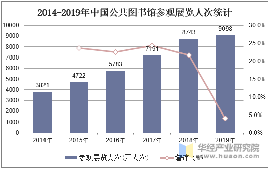 2014-2019年中国公共图书馆参观展览人次统计