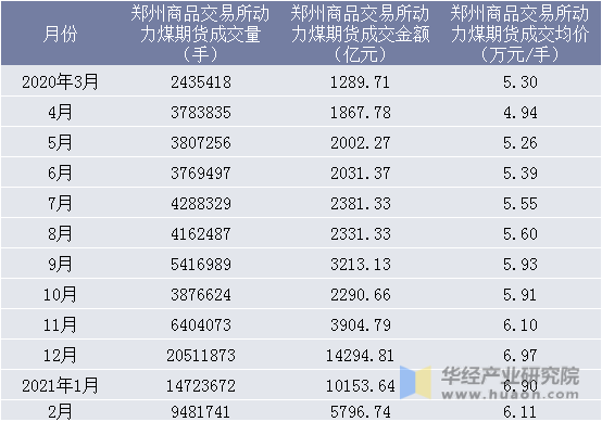 近一年郑州商品交易所动力煤期货成交情况统计表