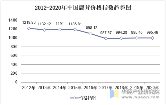2012-2020年中国鹿茸价格指数趋势图