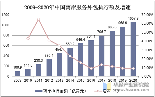 2009-2020年中国离岸服务外包执行额及增速