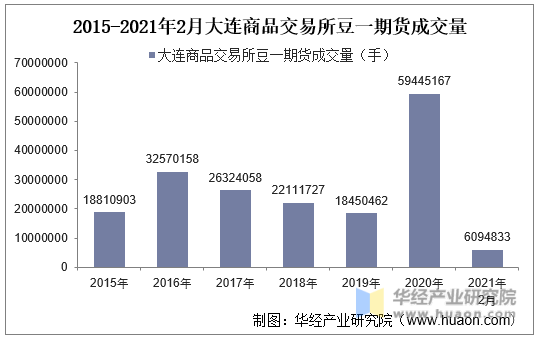2015-2021年2月大连商品交易所豆一期货成交量