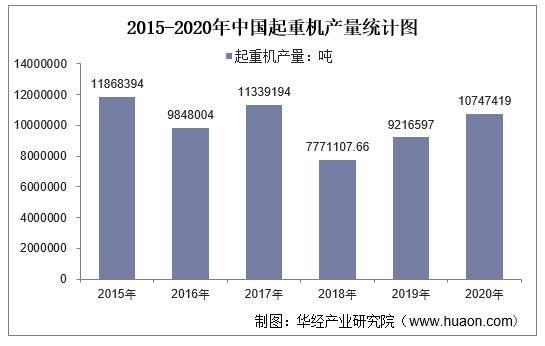 2015-2020年中国起重机产量统计图