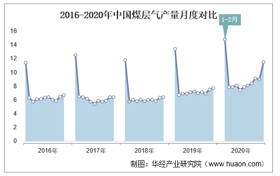 2016-2020年中国煤层气产量月度对比