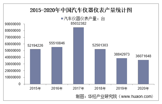 2015-2020年中国汽车仪器仪表产量统计图