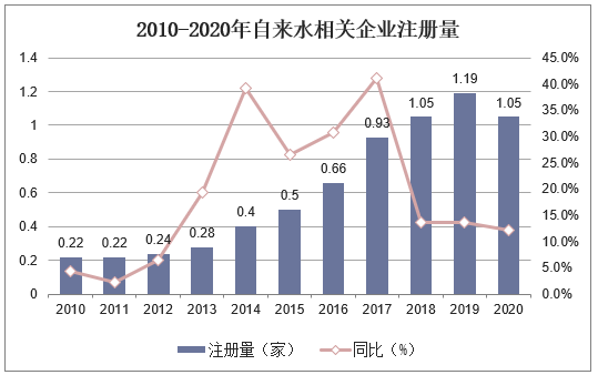 2010-2020年自来水相关企业注册量