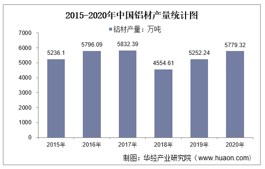 2015-2020年中国铝材产量统计图