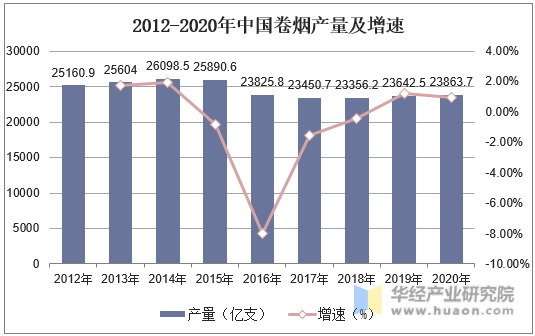 2012-2020年中国卷烟产量及增速